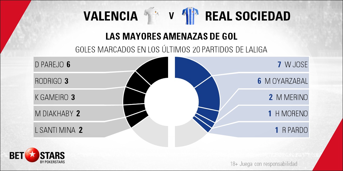 BetStars Valencia vs Real Sociedad 04 Betstars, Valencia vs Real Sociedad, pronósticos deportivos, fútbol, LaLiga Santander,Valencia vs Real Sociedad apuestas, Mestalla pretende deshacer el empate entre los dos equipos, últimas noticias deportivas, apuestas deportivas pronosticos expertos, noticias de deportes, partidos de hoy, fútbol hoy, partidos de fútbol hoy, los partidos de hoy